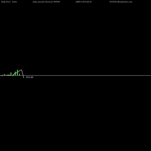 Force Index chart IHFL-9.25%-26-12-29-NCD 939985 share BSE Stock Exchange 