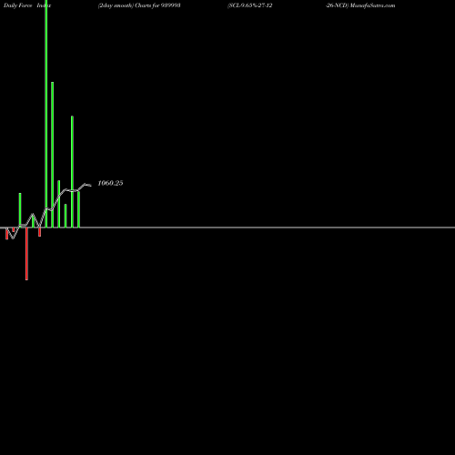 Force Index chart SCL-9.65%-27-12-26-NCD 939993 share BSE Stock Exchange 