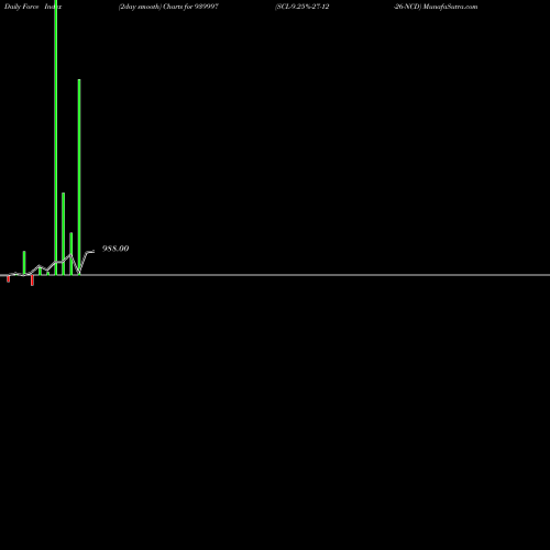 Force Index chart SCL-9.25%-27-12-26-NCD 939997 share BSE Stock Exchange 