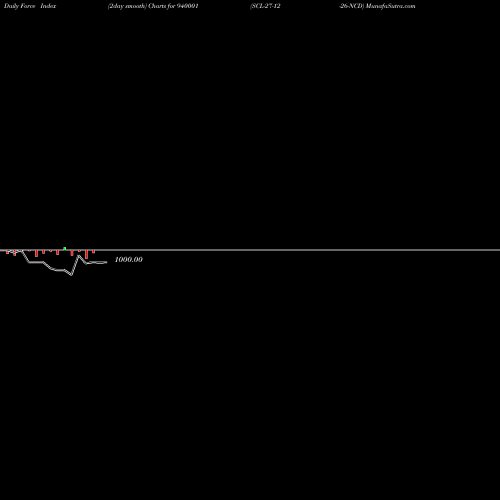 Force Index chart SCL-27-12-26-NCD 940001 share BSE Stock Exchange 