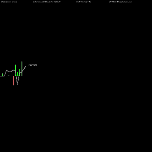 Force Index chart SCL-9.71%-27-12-29-NCD 940019 share BSE Stock Exchange 