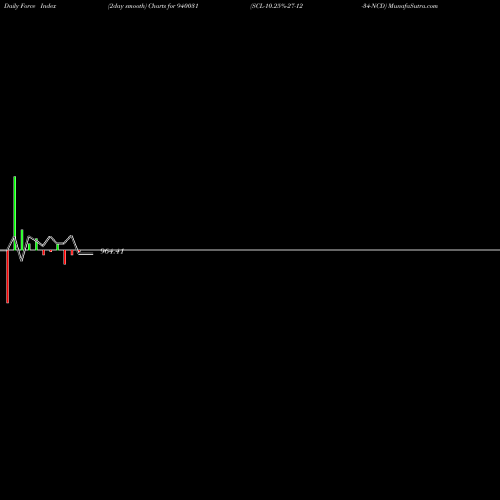Force Index chart SCL-10.25%-27-12-34-NCD 940031 share BSE Stock Exchange 