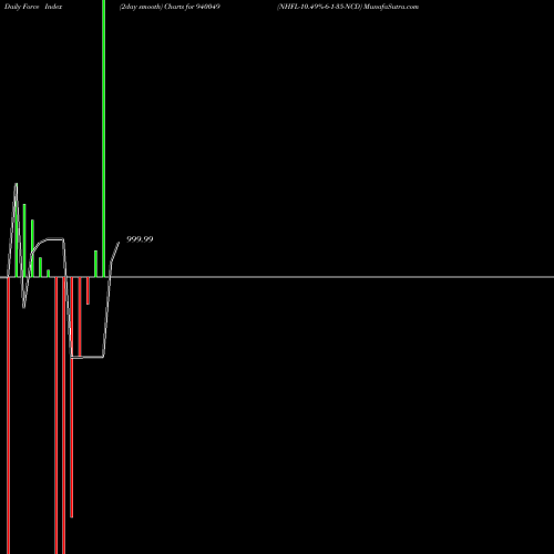 Force Index chart NHFL-10.49%-6-1-35-NCD 940049 share BSE Stock Exchange 