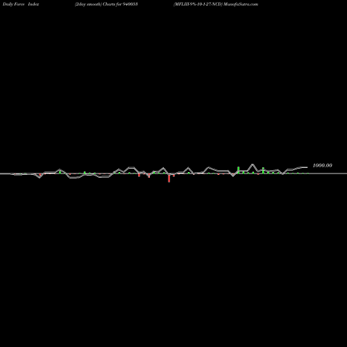 Force Index chart MFLIII-9%-10-1-27-NCD 940053 share BSE Stock Exchange 