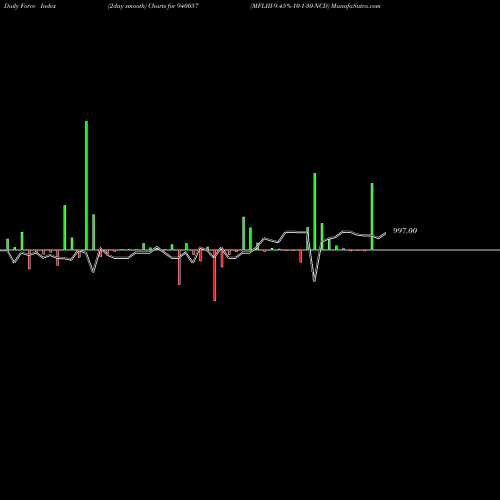 Force Index chart MFLIII-9.45%-10-1-30-NCD 940057 share BSE Stock Exchange 