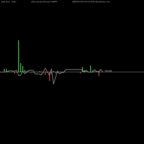 Force Index chart MFLIII-9.65%-10-1-31-NCD 940059 share BSE Stock Exchange 