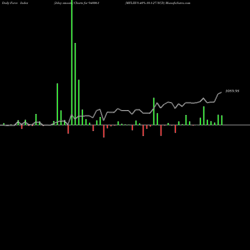 Force Index chart MFLIII-9.40%-10-1-27-NCD 940061 share BSE Stock Exchange 