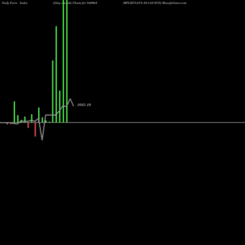 Force Index chart MFLIII-9.65%-10-1-28-NCD 940063 share BSE Stock Exchange 