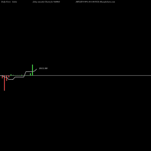 Force Index chart MFLIII-9.90%-10-1-30-NCD 940065 share BSE Stock Exchange 