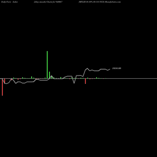 Force Index chart MFLIII-10.10%-10-1-31-NCD 940067 share BSE Stock Exchange 
