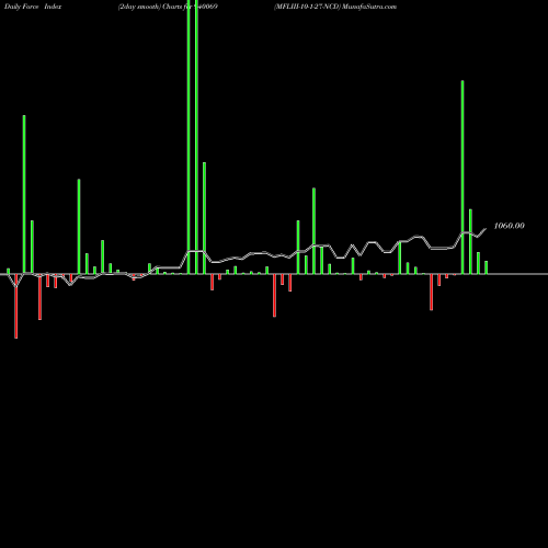 Force Index chart MFLIII-10-1-27-NCD 940069 share BSE Stock Exchange 