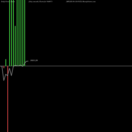 Force Index chart MFLIII-10-1-28-NCD 940071 share BSE Stock Exchange 