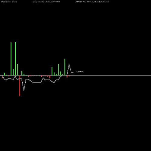 Force Index chart MFLIII-10-1-31-NCD 940075 share BSE Stock Exchange 