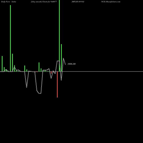 Force Index chart MFLIII-10-9-32-NCD 940077 share BSE Stock Exchange 