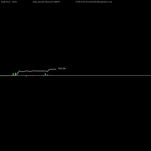 Force Index chart CCIL-9.5%-19-1-26-NCD 940079 share BSE Stock Exchange 