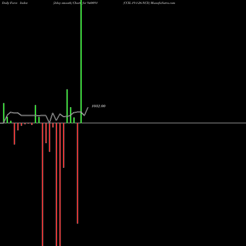 Force Index chart CCIL-19-1-26-NCD 940091 share BSE Stock Exchange 