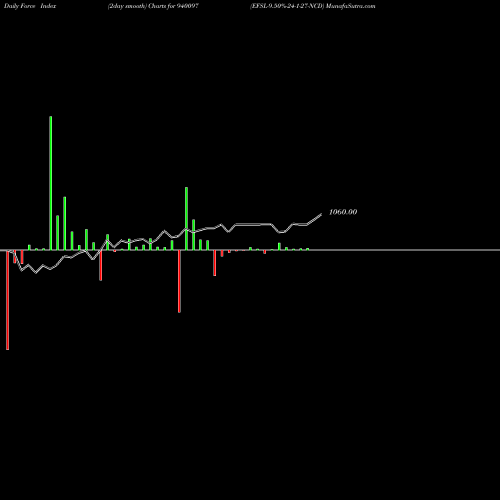 Force Index chart EFSL-9.50%-24-1-27-NCD 940097 share BSE Stock Exchange 