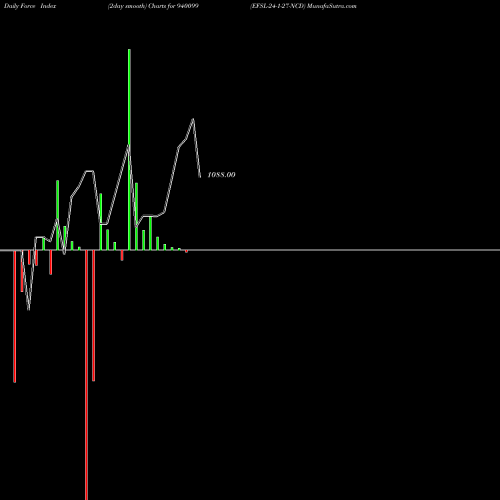 Force Index chart EFSL-24-1-27-NCD 940099 share BSE Stock Exchange 