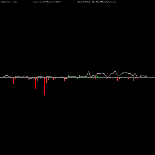 Force Index chart EFSL-9.57%-24-1-28-NCD 940101 share BSE Stock Exchange 