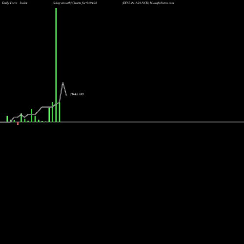 Force Index chart EFSL-24-1-28-NCD 940105 share BSE Stock Exchange 