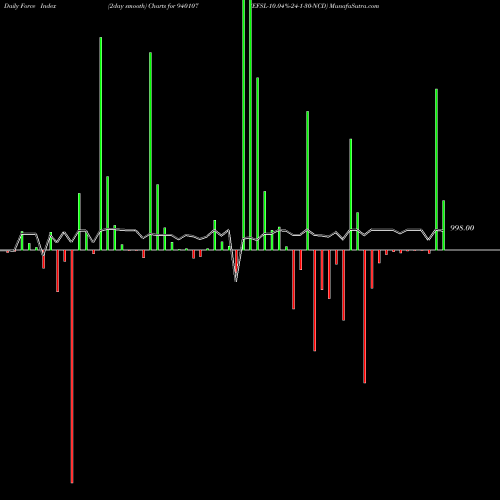 Force Index chart EFSL-10.04%-24-1-30-NCD 940107 share BSE Stock Exchange 