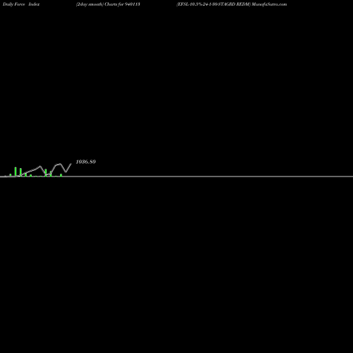 Force Index chart EFSL-10.5%-24-1-30-STAGRD REDM 940113 share BSE Stock Exchange 