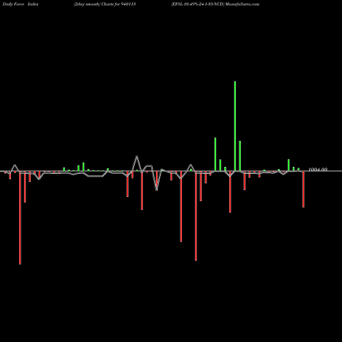 Force Index chart EFSL-10.49%-24-1-35-NCD 940115 share BSE Stock Exchange 
