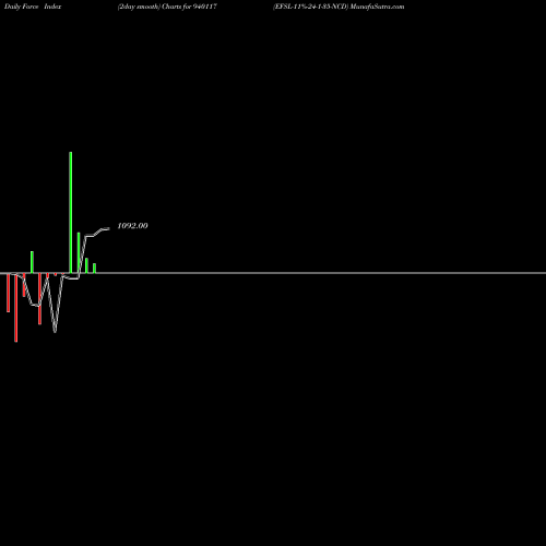 Force Index chart EFSL-11%-24-1-35-NCD 940117 share BSE Stock Exchange 