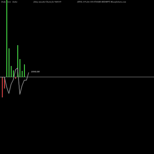 Force Index chart EFSL-11%-24-1-35-STAGRD REDMPT 940119 share BSE Stock Exchange 