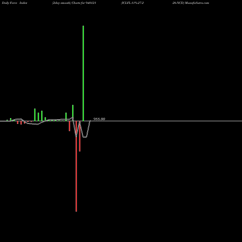 Force Index chart ICLFL-11%-27-2-26-NCD 940121 share BSE Stock Exchange 
