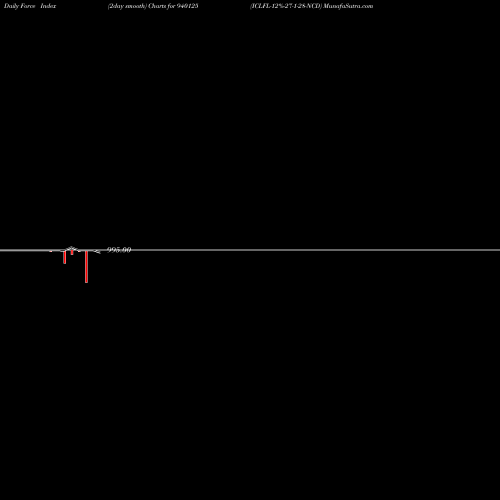 Force Index chart ICLFL-12%-27-1-28-NCD 940125 share BSE Stock Exchange 