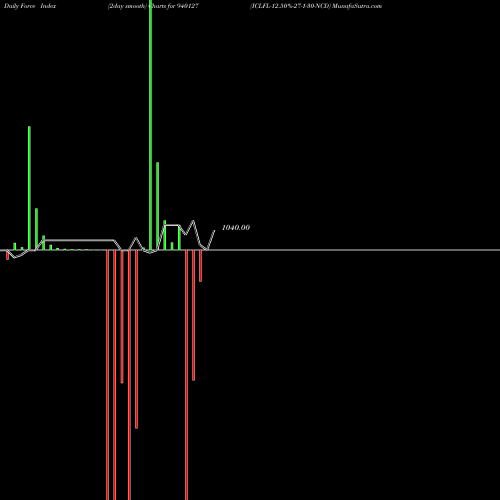 Force Index chart ICLFL-12.50%-27-1-30-NCD 940127 share BSE Stock Exchange 