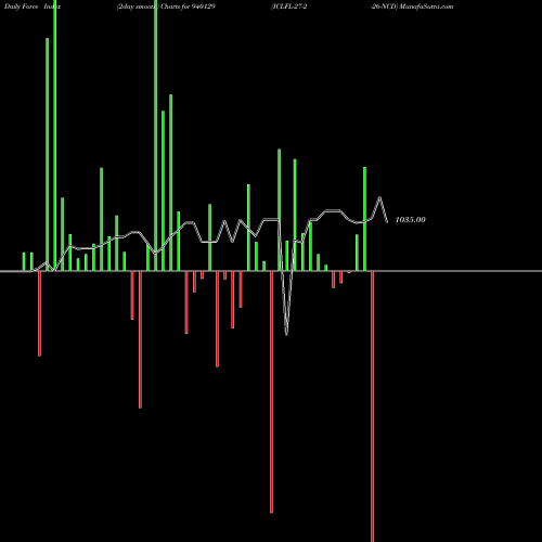 Force Index chart ICLFL-27-2-26-NCD 940129 share BSE Stock Exchange 