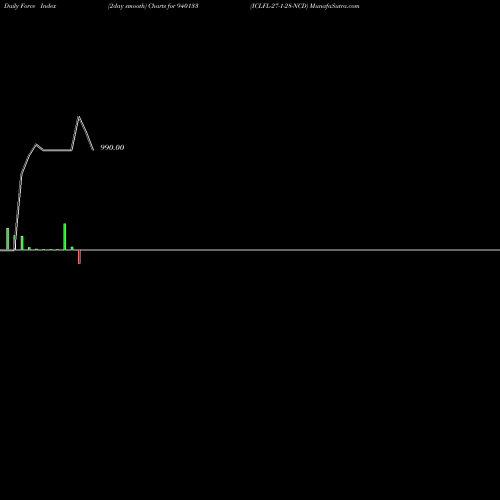 Force Index chart ICLFL-27-1-28-NCD 940133 share BSE Stock Exchange 