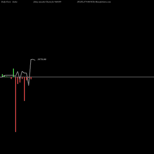 Force Index chart ICLFL-27-9-30-NCD 940139 share BSE Stock Exchange 