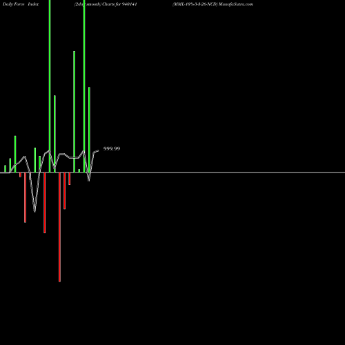 Force Index chart MML-10%-5-3-26-NCD 940141 share BSE Stock Exchange 