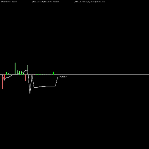 Force Index chart MML-5-3-26-NCD 940143 share BSE Stock Exchange 