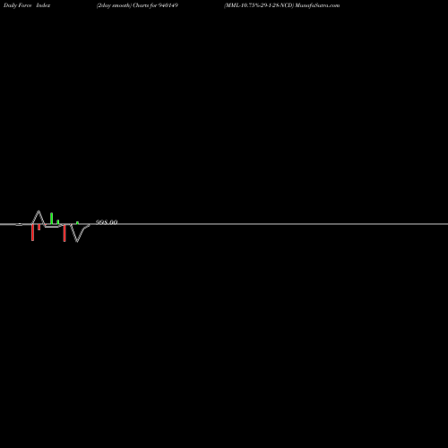 Force Index chart MML-10.75%-29-1-28-NCD 940149 share BSE Stock Exchange 