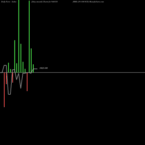 Force Index chart MML--29-1-30-NCD 940153 share BSE Stock Exchange 