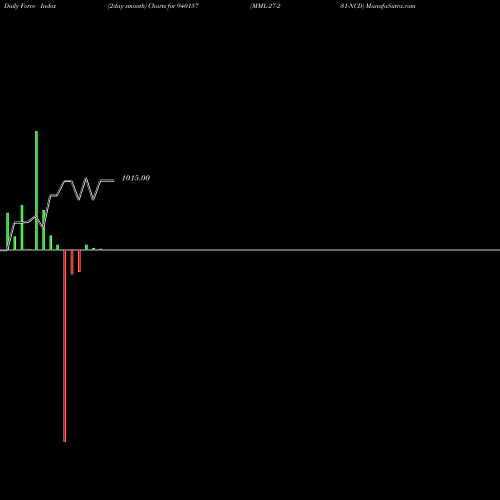 Force Index chart MML-27-2-31-NCD 940157 share BSE Stock Exchange 