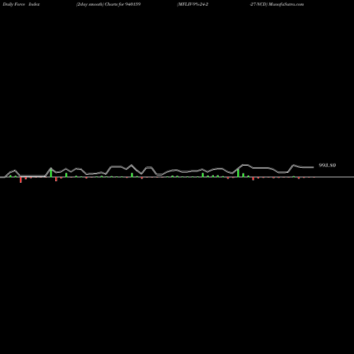 Force Index chart MFLIV-9%-24-2-27-NCD 940159 share BSE Stock Exchange 