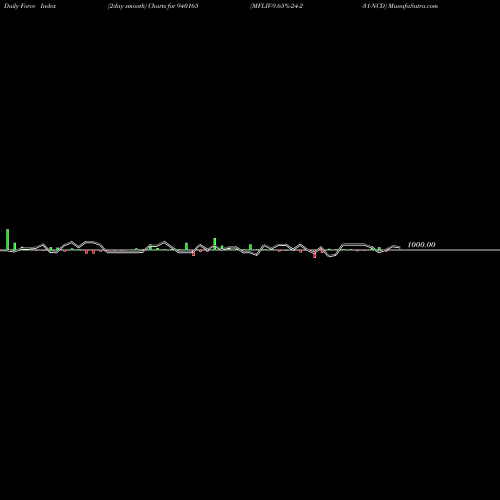 Force Index chart MFLIV-9.65%-24-2-31-NCD 940165 share BSE Stock Exchange 