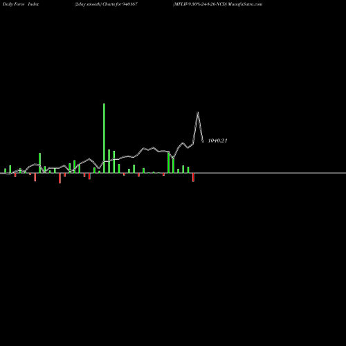 Force Index chart MFLIV-9.30%-24-8-26-NCD 940167 share BSE Stock Exchange 