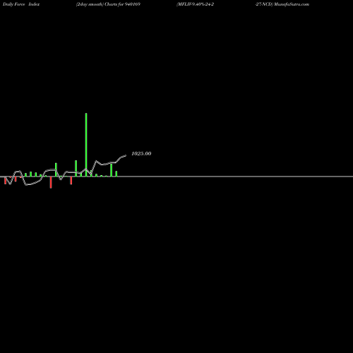 Force Index chart MFLIV-9.40%-24-2-27-NCD 940169 share BSE Stock Exchange 