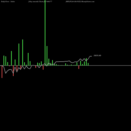 Force Index chart MFLIV-24-8-26-NCD 940177 share BSE Stock Exchange 