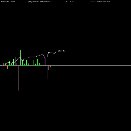 Force Index chart MFLIV-24-2-27-NCD 940179 share BSE Stock Exchange 