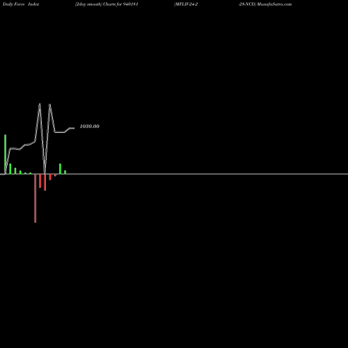 Force Index chart MFLIV-24-2-28-NCD 940181 share BSE Stock Exchange 