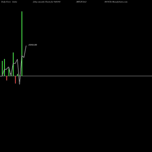 Force Index chart MFLIV-24-2-30-NCD 940183 share BSE Stock Exchange 