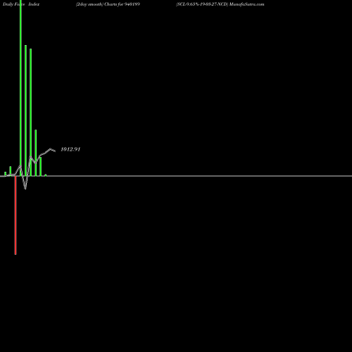 Force Index chart SCL-9.65%-19-03-27-NCD 940189 share BSE Stock Exchange 
