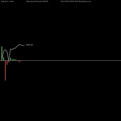 Force Index chart SCL-9.90%-19-03-28-NCD 940199 share BSE Stock Exchange 